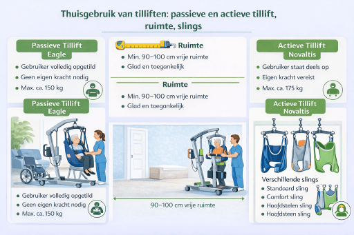 Infographic over thuisgebruik van passieve en actieve tilliften met ruimte en tilbanden