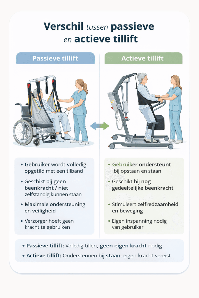 Illustratie met verschil tussen passieve tillift en actieve tillift uitgelegd